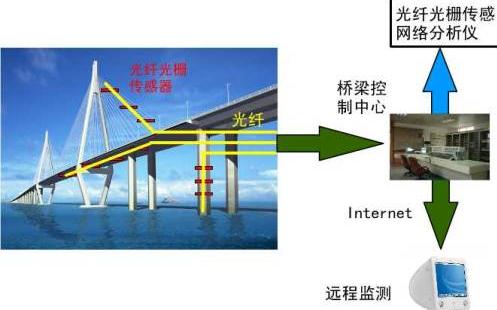 我司“光纖光柵長期在線健康監(jiān)測(cè)系統(tǒng)”成功應(yīng)用上海辰塔公路跨黃浦江大橋